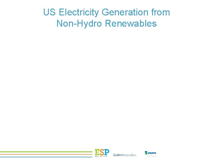 US Electricity Generation from Non-Hydro Renewables 