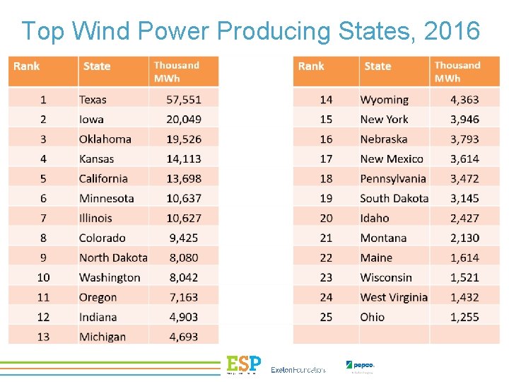 Top Wind Power Producing States, 2016 