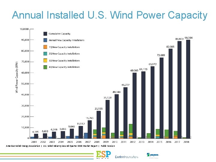 Annual Installed U. S. Wind Power Capacity American Wind Energy Association | U. S.