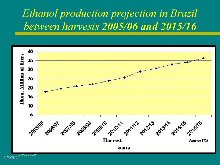 Thou. Million of liters Ethanol production projection in Brazil between harvests 2005/06 and 2015/16