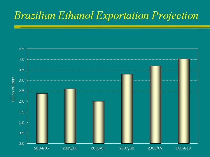 Brazilian Ethanol Exportation Projection 4. 5 4. 0 Billion of liters 3. 5 3.