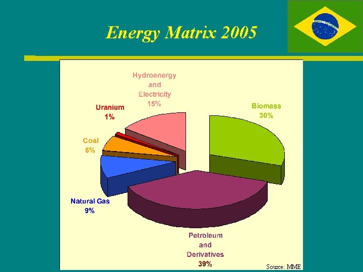 Energy Matrix 2005 10/3/2020 Source: MME 