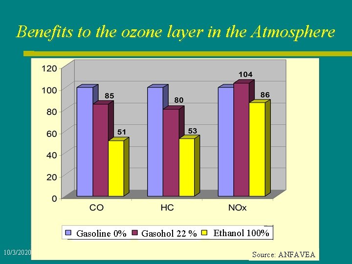 Benefits to the ozone layer in the Atmosphere Gasoline 0% 10/3/2020 Gasohol 22 %