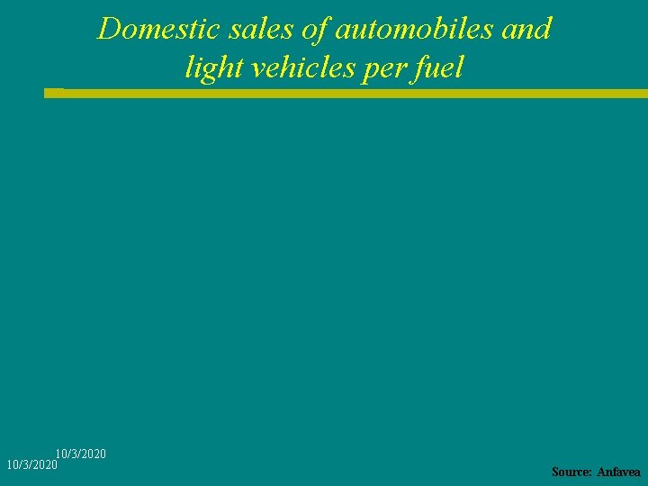 Domestic sales of automobiles and light vehicles per fuel 10/3/2020 Source: Anfavea 