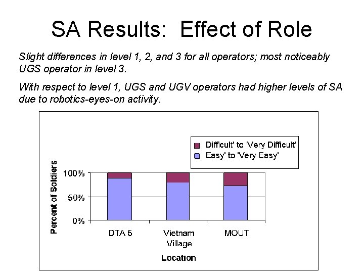 SA Results: Effect of Role Slight differences in level 1, 2, and 3 for