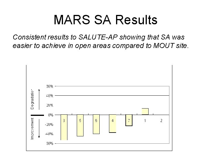 MARS SA Results Consistent results to SALUTE-AP showing that SA was easier to achieve