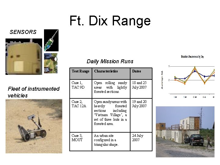 Ft. Dix Range SENSORS Daily Mission Runs Fleet of instrumented vehicles Test Range Characteristics