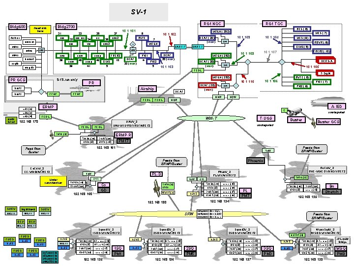 SV-1 Bldg 600 . 31 oos fastsar uavsim mfws RG 1 NOC Bldg 2700