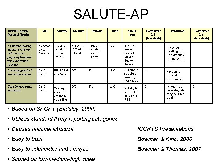SALUTE-AP OPFOR Action (Ground Truth) Size 5 Civilians moving around, 4 OPFOR with weapons
