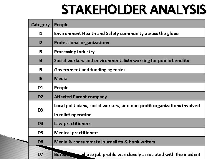STAKEHOLDER ANALYSIS Category People I 1 Environment Health and Safety community across the globe