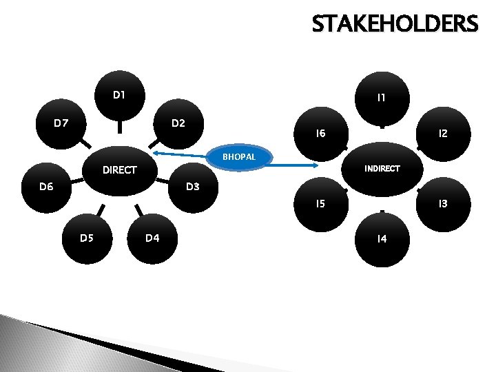 STAKEHOLDERS D 1 I 1 D 7 D 2 I 6 I 2 BHOPAL