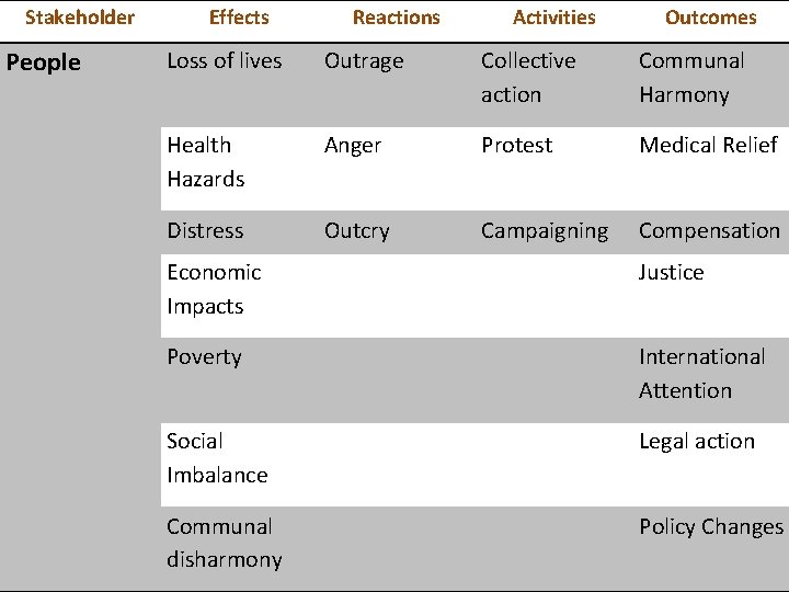 Stakeholder People Effects Reactions Activities Outcomes Loss of lives Outrage Collective action Communal Harmony