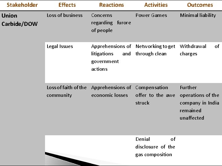 Stakeholder Union Carbide/DOW Effects Reactions Activities Outcomes Loss of business Concerns Power Games regarding