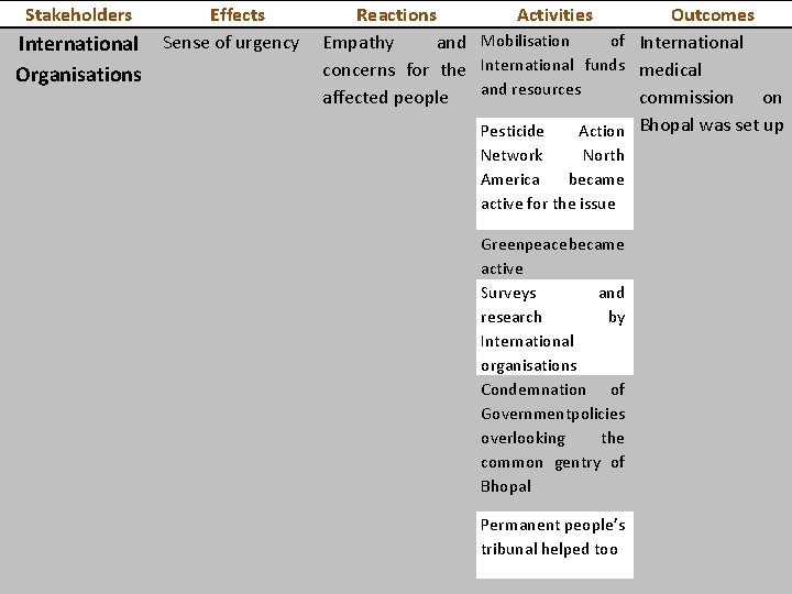 Stakeholders Effects International Sense of urgency Organisations Reactions Activities Outcomes of International Empathy and