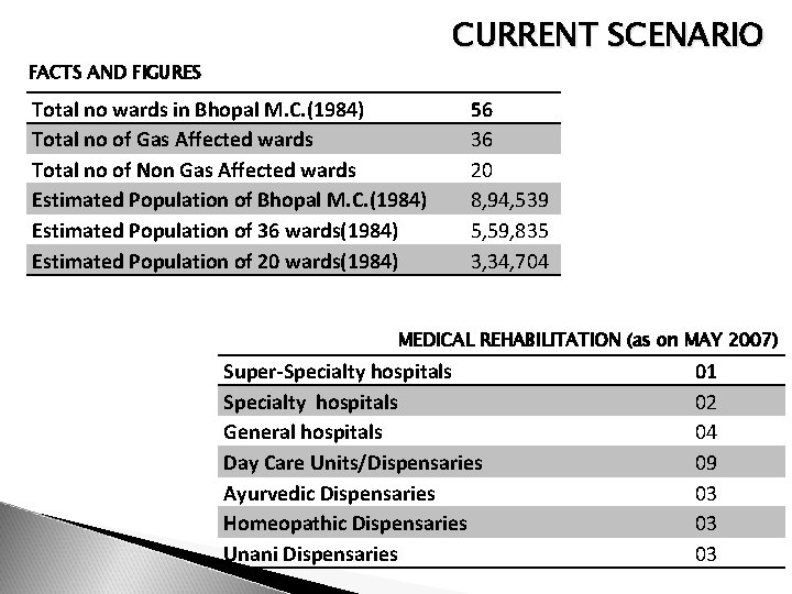 CURRENT SCENARIO FACTS AND FIGURES Total no wards in Bhopal M. C. (1984) Total