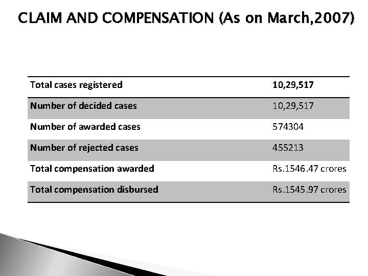 CLAIM AND COMPENSATION (As on March, 2007) Total cases registered 10, 29, 517 Number