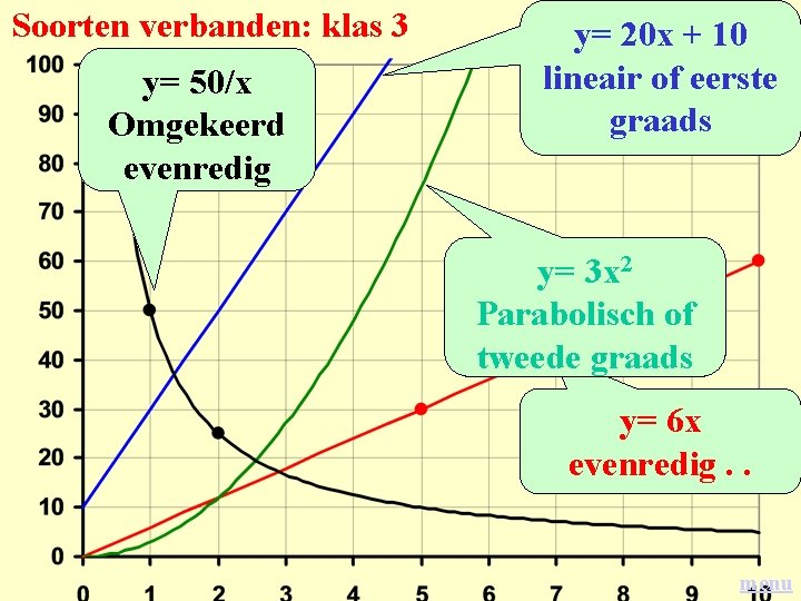 Soorten verbanden: klas 3 y= 50/x Omgekeerd evenredig y= 20 x + 10 lineair
