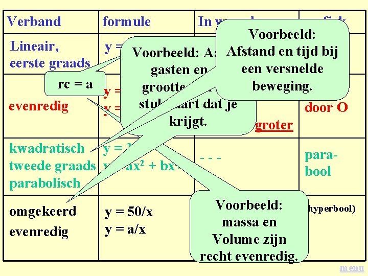 Verband formule In woorden grafiek Voorbeeld: - - - Afstand en tijd rechte Lineair,