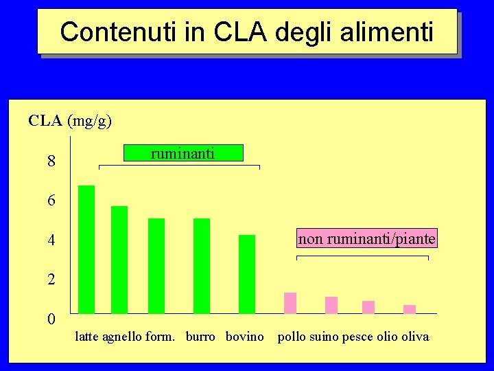 Contenuti in CLA degli alimenti CLA (mg/g) 8 ruminanti 6 4 non ruminanti/piante 2