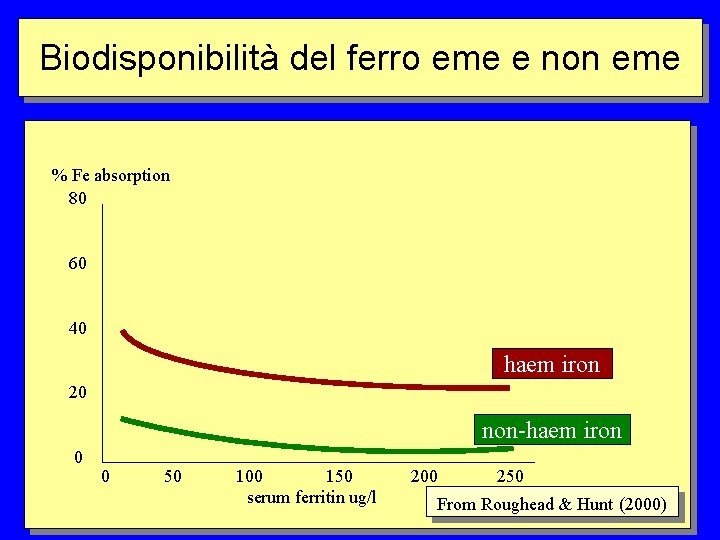 Biodisponibilità del ferro eme e non eme % Fe absorption 80 60 40 haem