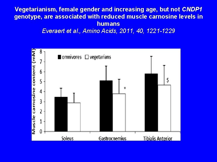 Vegetarianism, female gender and increasing age, but not CNDP 1 genotype, are associated with