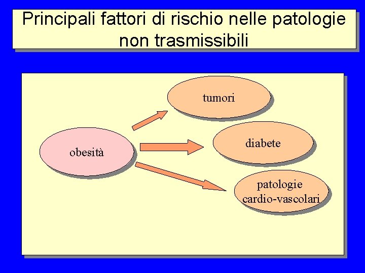 Principali fattori di rischio nelle patologie non trasmissibili tumori obesità diabete patologie cardio-vascolari 