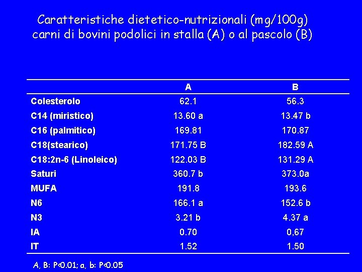 Caratteristiche dietetico-nutrizionali (mg/100 g) carni di bovini podolici in stalla (A) o al pascolo