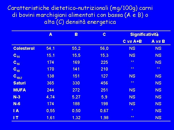 Caratteristiche dietetico-nutrizionali (mg/100 g) carni di bovini marchigiani alimentati con bassa (A e B)