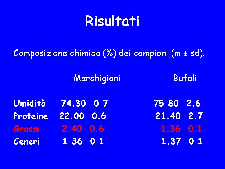 Risultati Composizione chimica (%) dei campioni (m ± sd). Marchigiani Umidità Proteine Grassi Ceneri