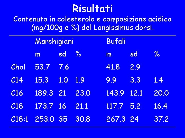Risultati Contenuto in colesterolo e composizione acidica (mg/100 g e %) del Longissimus dorsi.