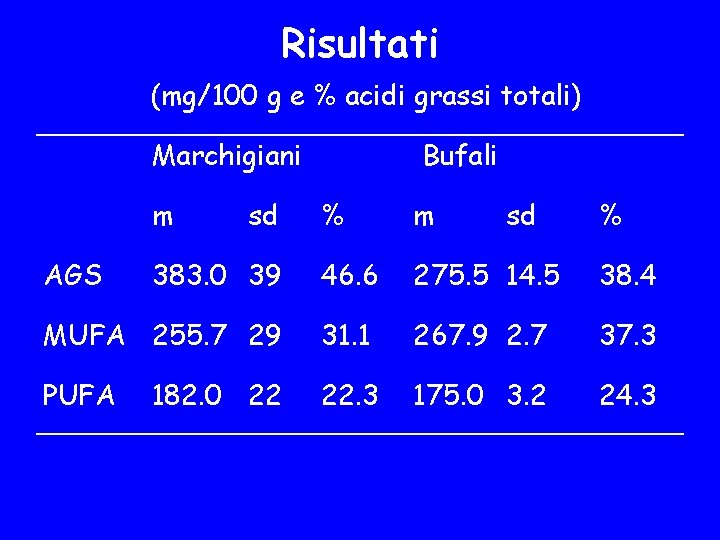 Risultati (mg/100 g e % acidi grassi totali) Marchigiani m % m 46. 6
