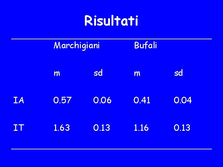 Risultati Marchigiani Bufali m sd IA 0. 57 0. 06 0. 41 0. 04
