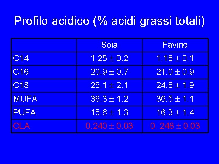 Profilo acidico (% acidi grassi totali) Soia Favino C 14 1. 25 0. 2