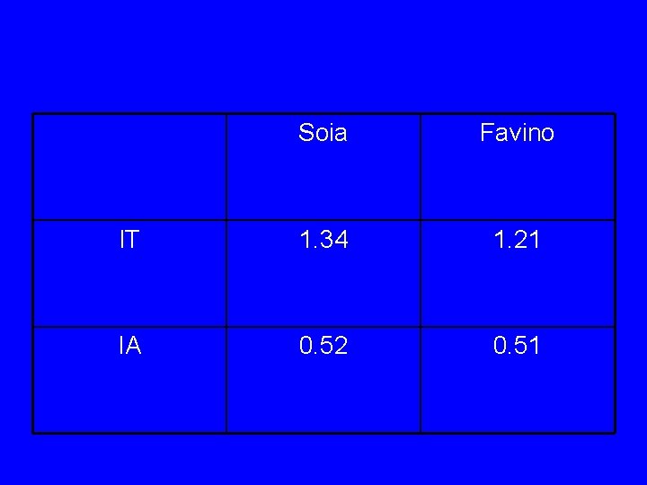 Soia Favino IT 1. 34 1. 21 IA 0. 52 0. 51 