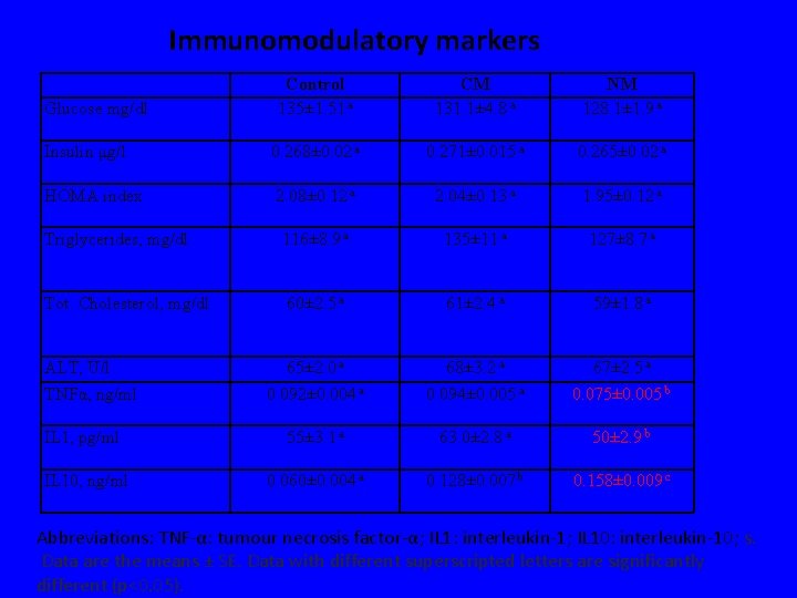Immunomodulatory markers Glucose mg/dl Control 135± 1. 51 a CM 131. 1± 4. 8