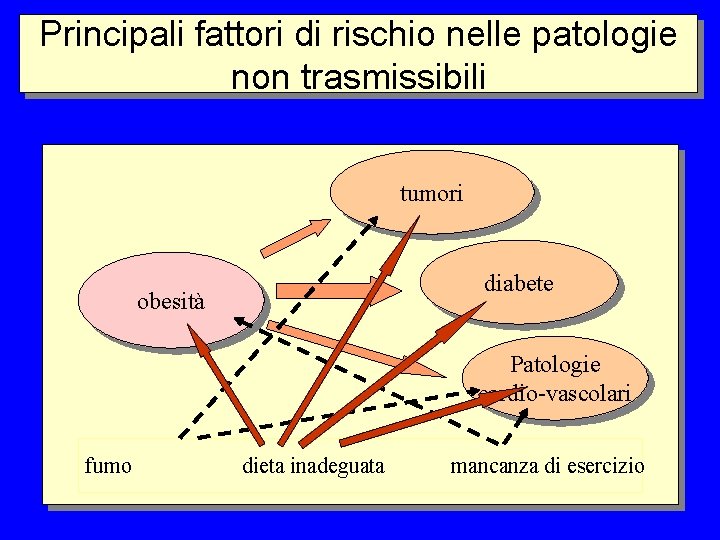 Principali fattori di rischio nelle patologie non trasmissibili tumori obesità diabete Patologie cardio-vascolari fumo