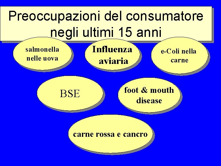 Preoccupazioni del consumatore negli ultimi 15 anni Influenza aviaria salmonella nelle uova BSE e-Coli