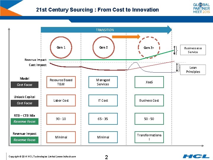 21 st Century Sourcing : From Cost to Innovation TRANSITION Gen 1 Gen 2+