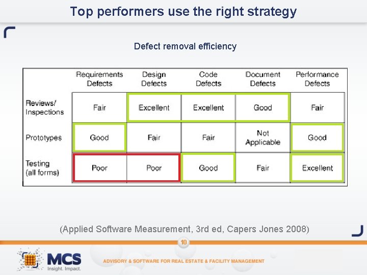 Top performers use the right strategy Defect removal efficiency (Applied Software Measurement, 3 rd