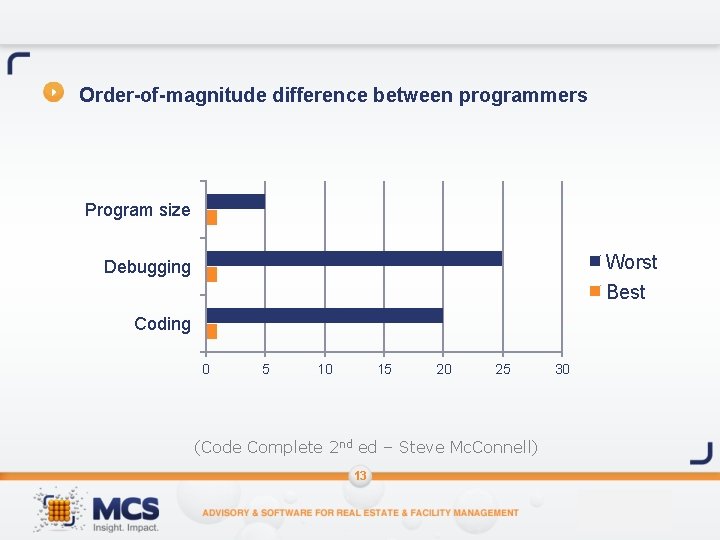 Order-of-magnitude difference between programmers Program size Worst Best Debugging Coding 0 5 10 15