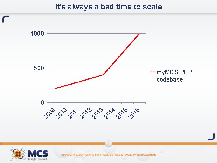 It's always a bad time to scale 1000 500 my. MCS PHP codebase 10