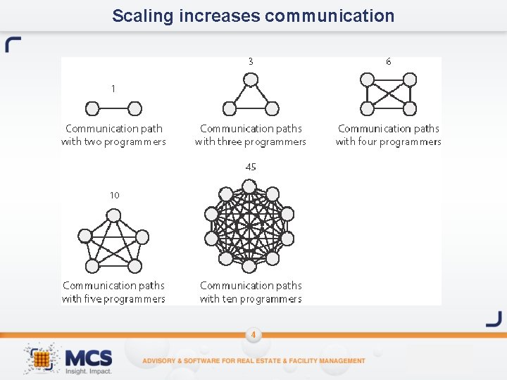 Scaling increases communication 4 