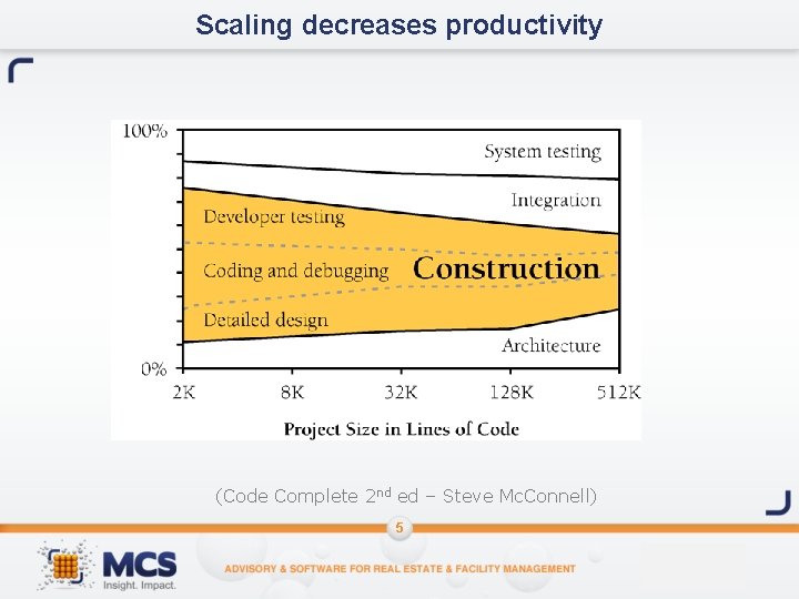 Scaling decreases productivity (Code Complete 2 nd ed – Steve Mc. Connell) 5 