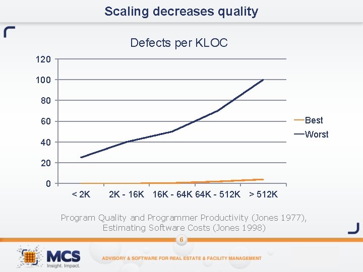 Scaling decreases quality Defects per KLOC 120 100 80 Best 60 Worst 40 20