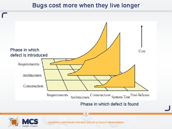 Bugs cost more when they live longer Phase in which defect is introduced Phase