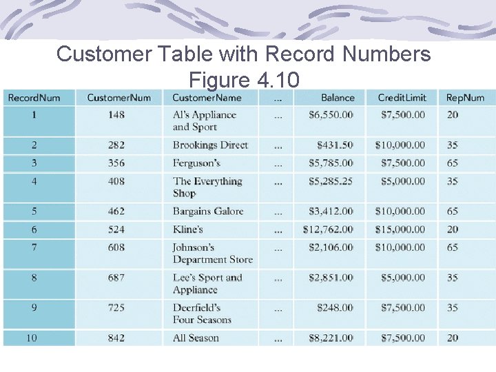 Customer Table with Record Numbers Figure 4. 10 