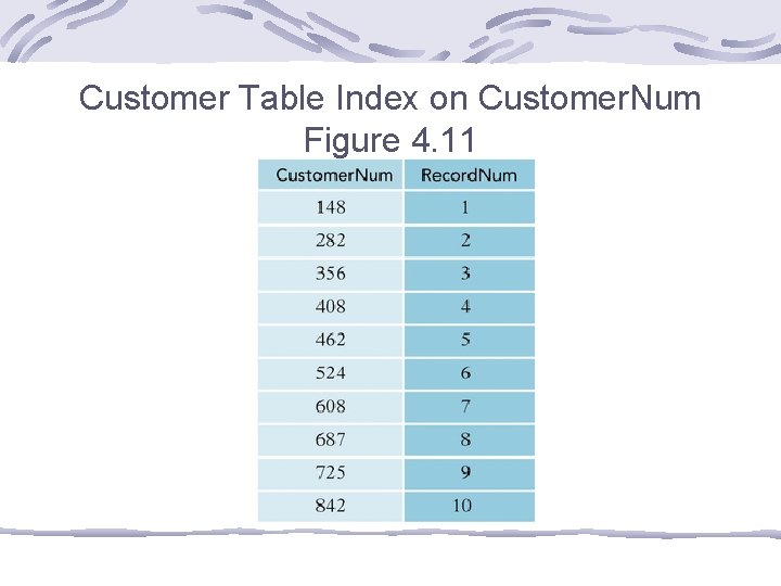 Customer Table Index on Customer. Num Figure 4. 11 