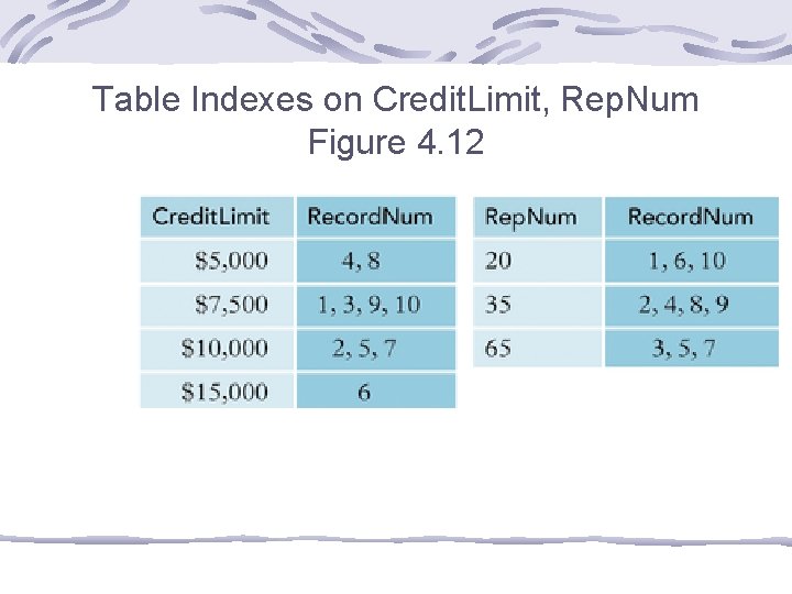 Table Indexes on Credit. Limit, Rep. Num Figure 4. 12 