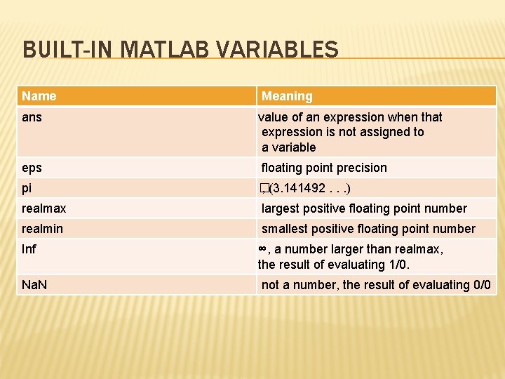 BUILT-IN MATLAB VARIABLES Name Meaning ans value of an expression when that expression is