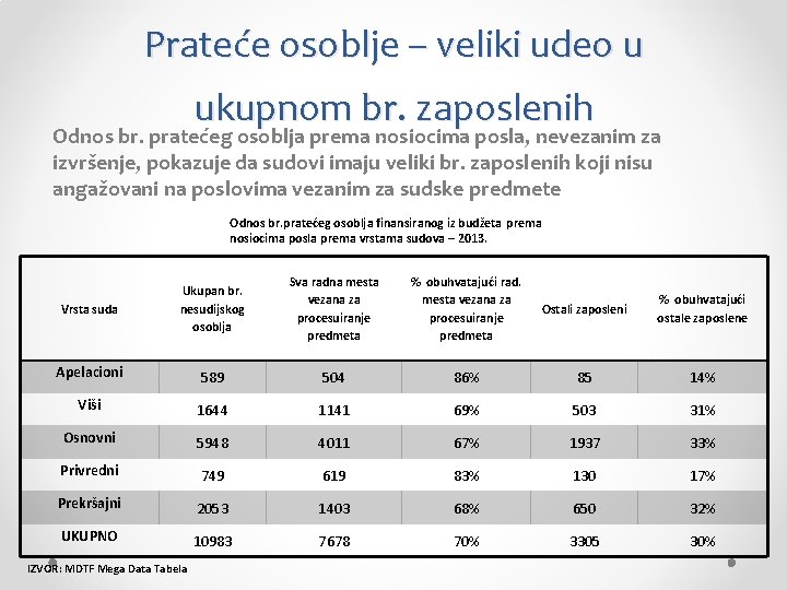 Prateće osoblje – veliki udeo u ukupnom br. zaposlenih Odnos br. pratećeg osoblja prema